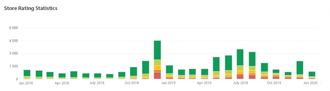 Store ratings Store rating statistics
