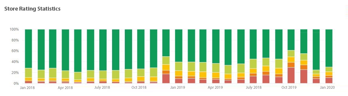 Store ratings Store rating statistics
